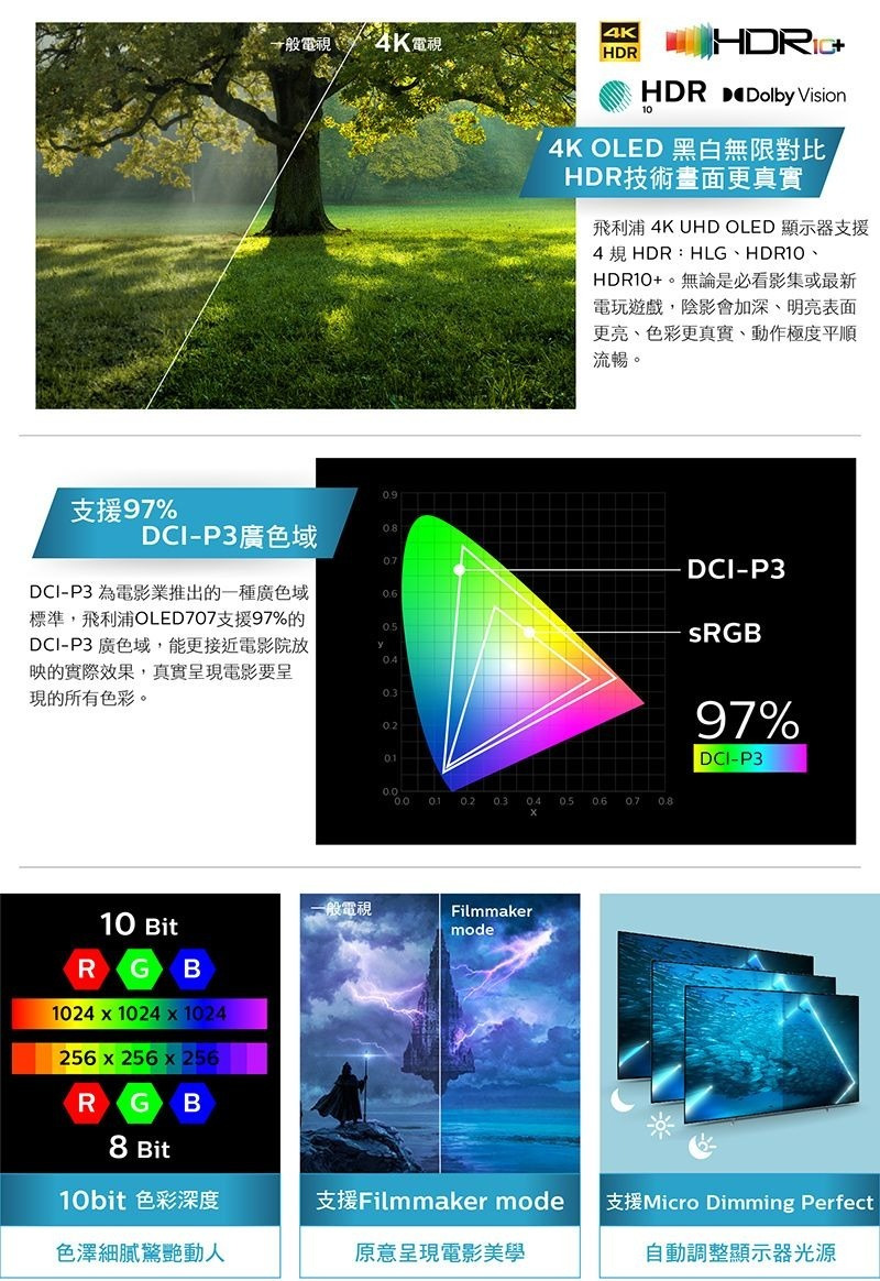 PHILIPS 飛利浦  4K OLED顯示器支援4規HDR:HLG、HDR10、HDR10+，畫面更真實;支援97% DCI-P3廣色域。