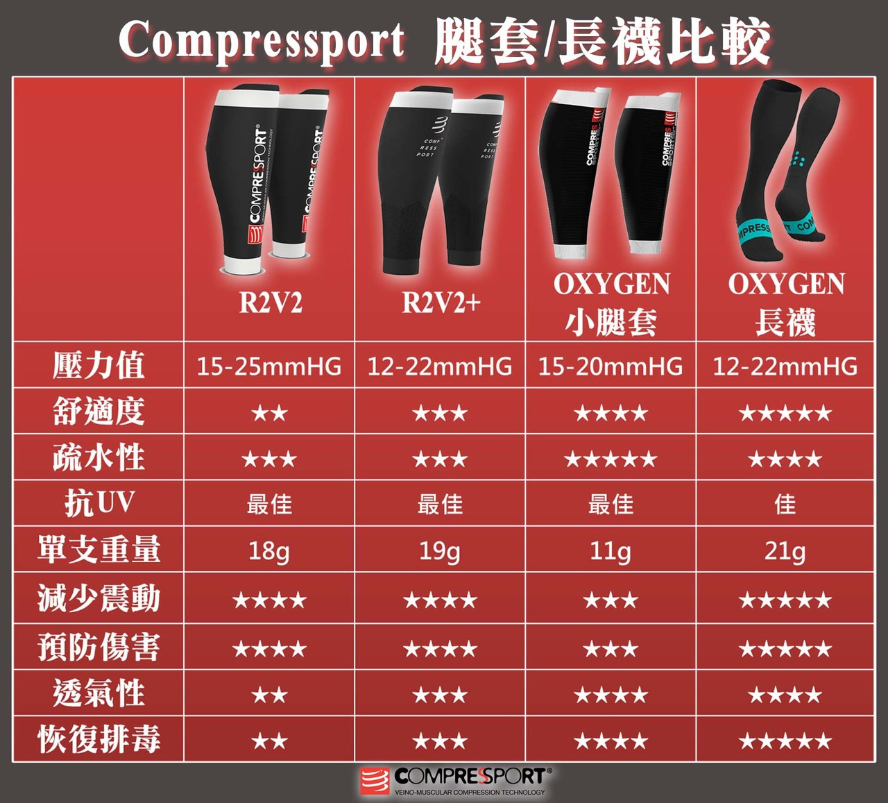 Compressport 小腿套比較說明