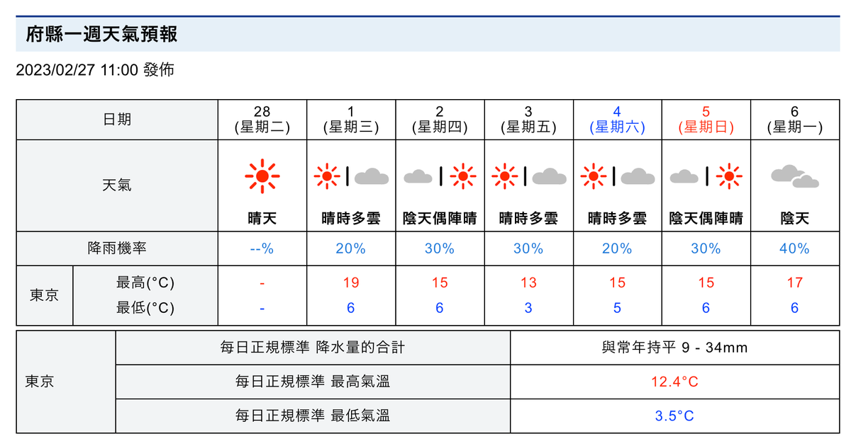 東京馬拉松 一週天氣預報