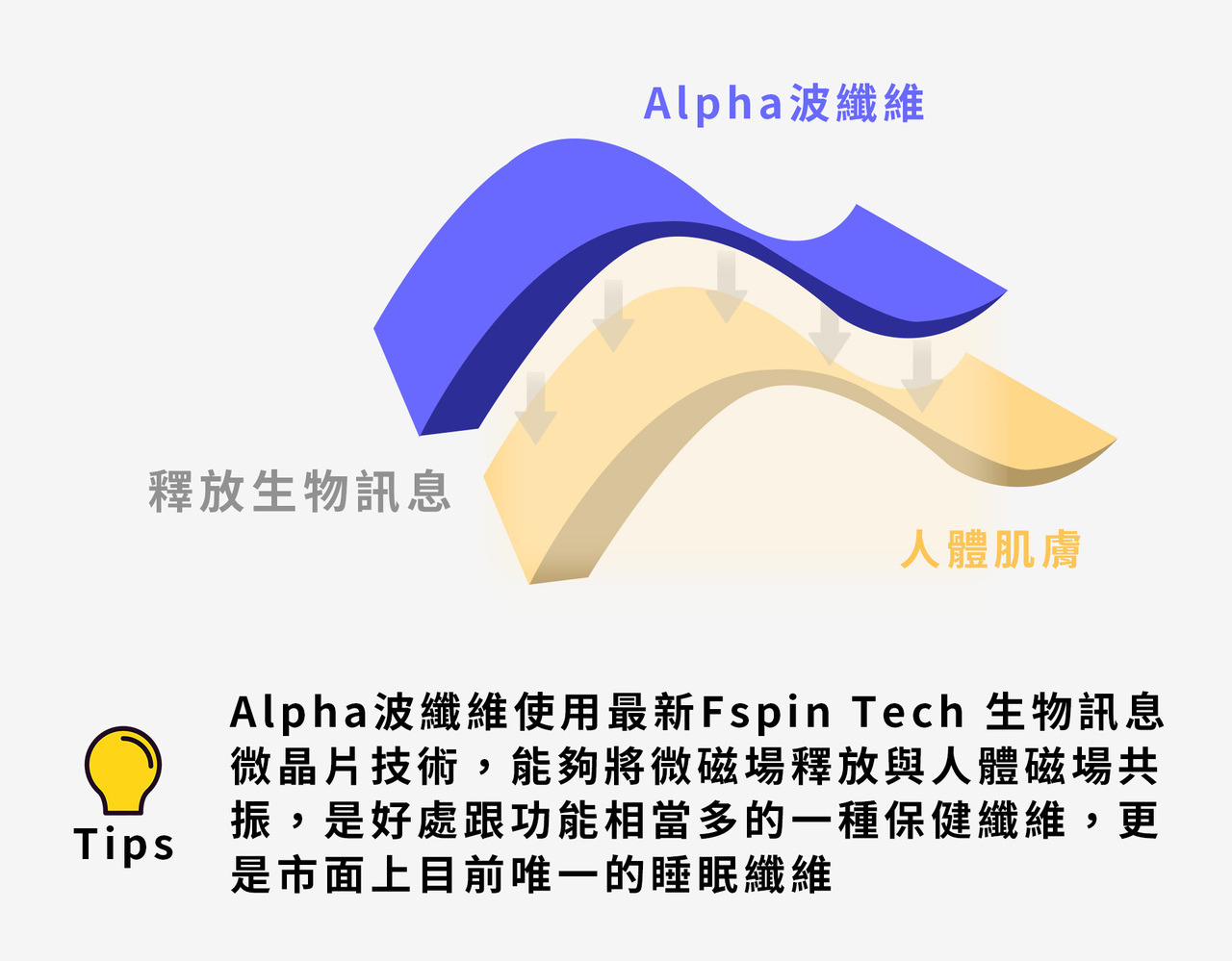 Alpha波纖維使用最新Fspin Tech 生物訊息微晶片技術，是好處跟功能相當多的一種保健纖維