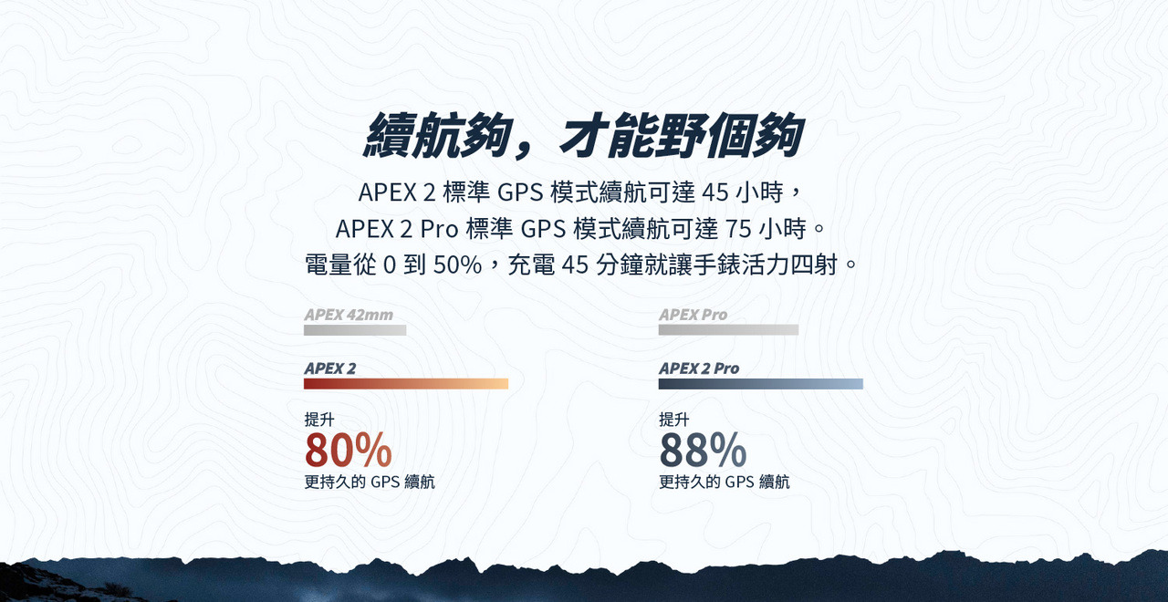 續航夠，才能野個夠。APEX 2 標準GPS模式續航可達45小時，APEX 2 Pro 標準GPS模式續航可達75小時。電量從0到50%，充電45分鐘就讓手錶活力四射。