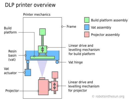 3D光固化列印技術介紹-SLA v.s. DLP v.s. LCD比較