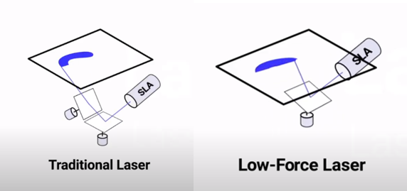 3D光固化列印技術介紹-SLA v.s. DLP v.s. LCD比較