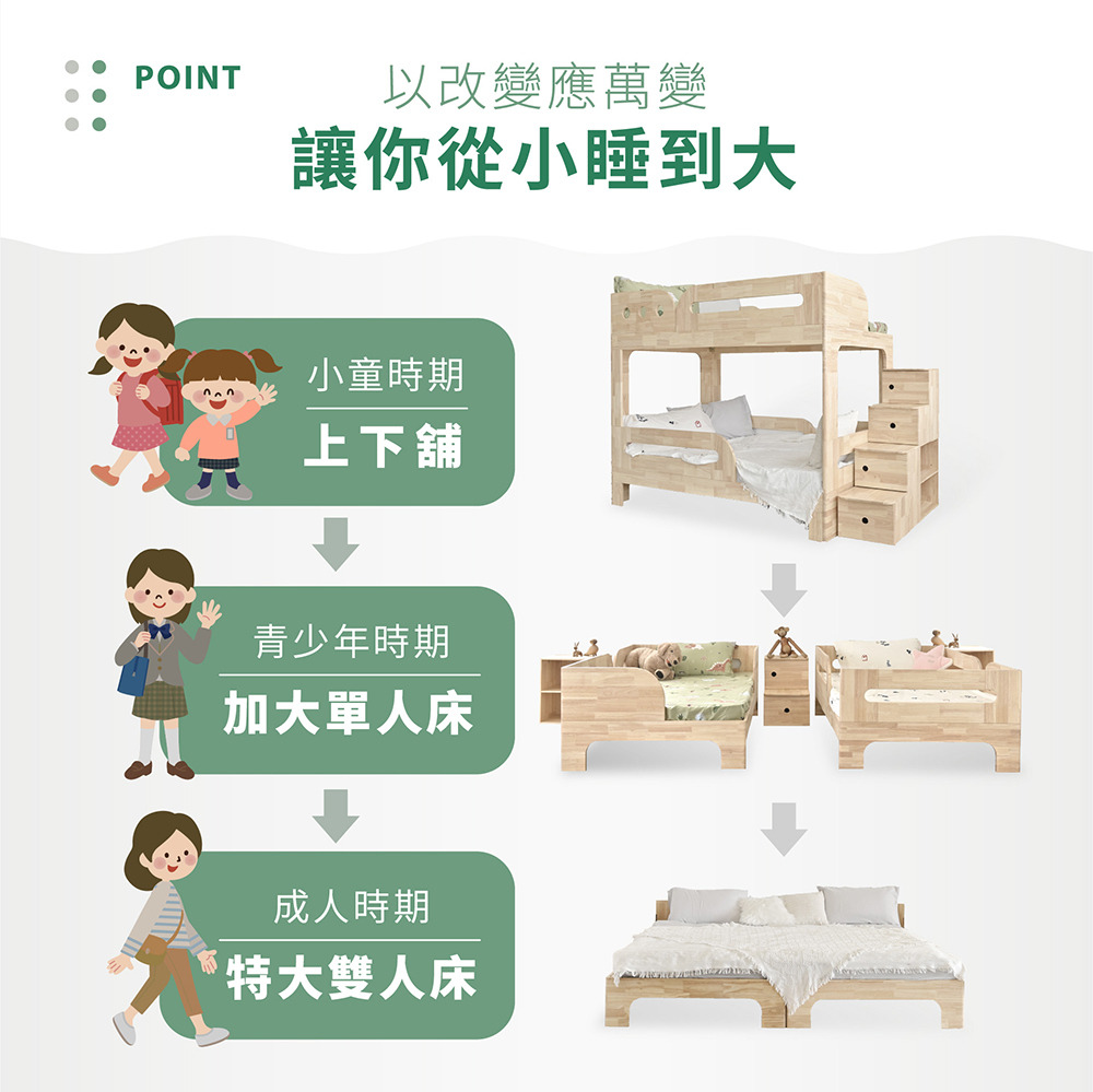 環安傢俱的好眠城實木床組是上下舖，也是單人床，更可以變成雙人床、兒童床邊床。滿足爸媽對上下床、雙層床、單人床的多樣需求，解決小孩因為長大，上下舖不再適用的困擾，大幅延長床組的使用年限。小童時期是上下舖，青少年時期可拆分成兩張家大單人床，長大後可以併成一張特大雙人床，讓你從小睡到大！
